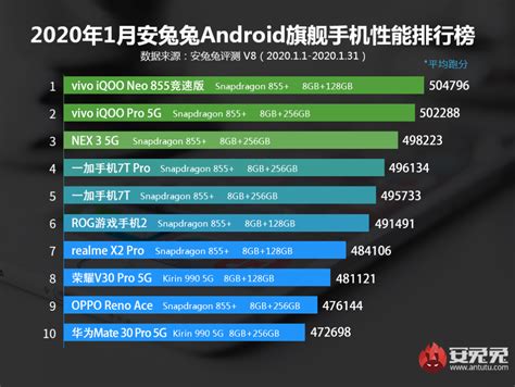 antutu benchmark ranking list 2020.